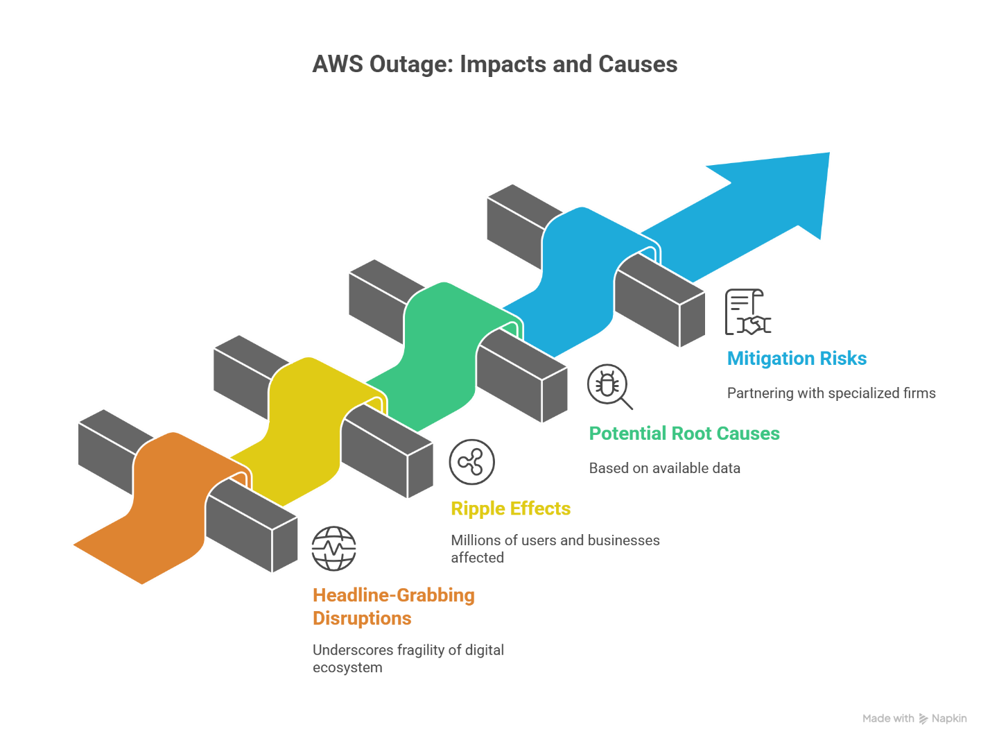 Understanding the October 2025 AWS Outage: Impacts, Causes, and Strategies for Resilience